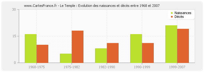 Le Temple : Evolution des naissances et décès entre 1968 et 2007